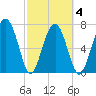 Hall Island tide chart for Thursday, March 4, 2021