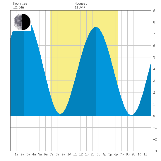 Hall Island tide chart for Friday, March 5, 2021