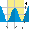 Hall Island tide chart for Wednesday, April 14, 2021