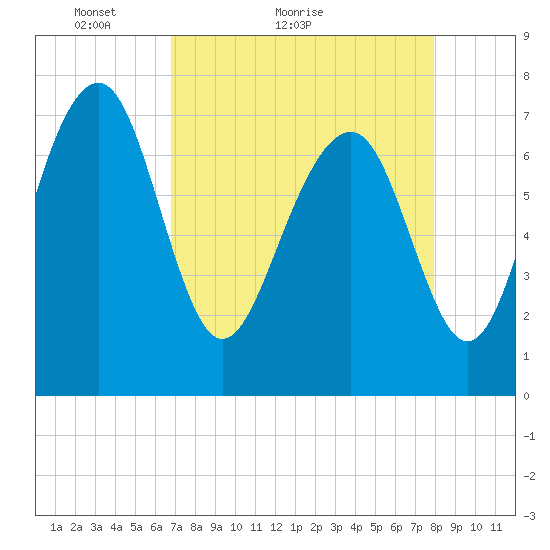 Hall Island tide chart for Monday, April 19, 2021