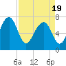 Hall Island tide chart for Monday, April 19, 2021