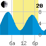 Hall Island tide chart for Tuesday, April 20, 2021