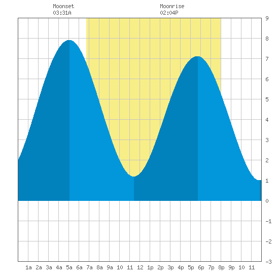 Hall Island tide chart for Wednesday, April 21, 2021