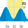 Hall Island tide chart for Wednesday, April 21, 2021