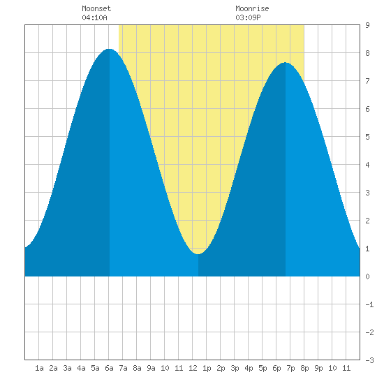 Hall Island tide chart for Thursday, April 22, 2021