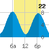 Hall Island tide chart for Thursday, April 22, 2021