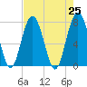 Hall Island tide chart for Sunday, April 25, 2021