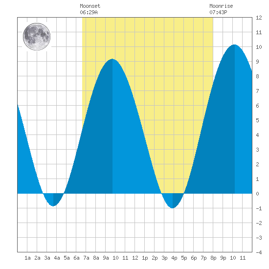 Hall Island tide chart for Monday, April 26, 2021