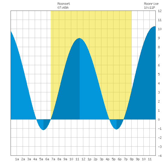 Hall Island tide chart for Wednesday, April 28, 2021