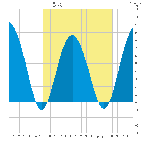 Hall Island tide chart for Thursday, April 29, 2021