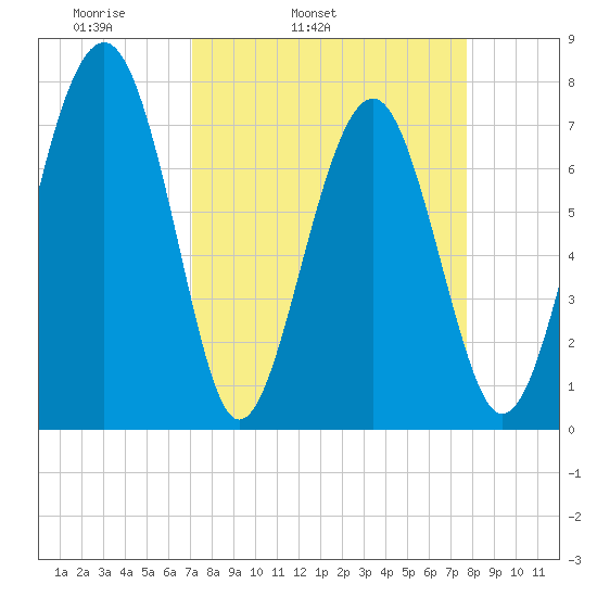 Hall Island tide chart for Saturday, April 3, 2021