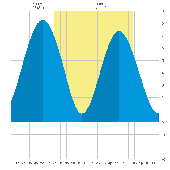Hall Island tide chart for Monday, April 5, 2021