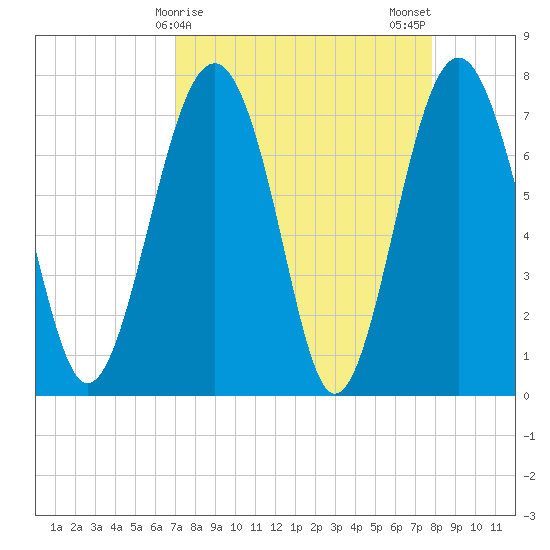 Hall Island tide chart for Friday, April 9, 2021