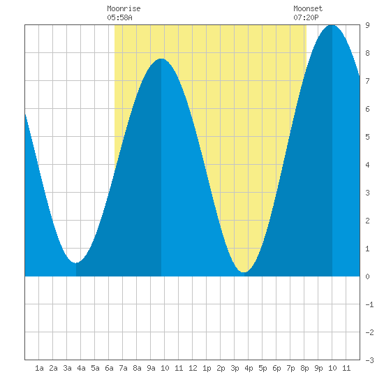 Hall Island tide chart for Monday, May 10, 2021