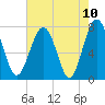 Hall Island tide chart for Monday, May 10, 2021