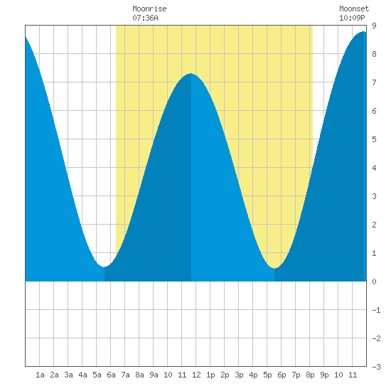 Hall Island tide chart for Thursday, May 13, 2021