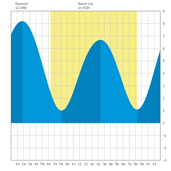 Hall Island tide chart for Monday, May 17, 2021