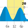 Hall Island tide chart for Thursday, May 20, 2021