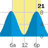 Hall Island tide chart for Friday, May 21, 2021