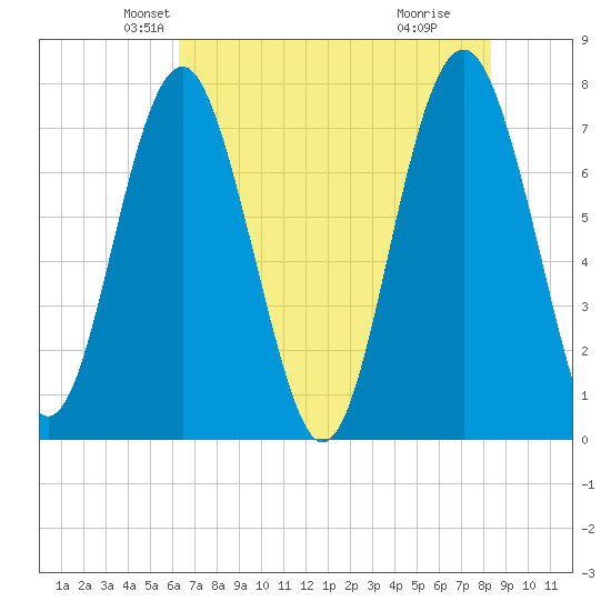 Hall Island tide chart for Saturday, May 22, 2021