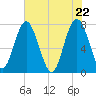 Hall Island tide chart for Saturday, May 22, 2021
