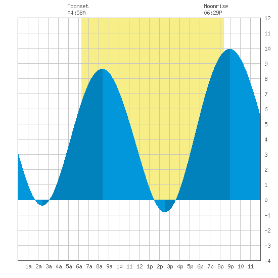 Hall Island tide chart for Monday, May 24, 2021