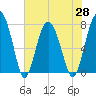 Hall Island tide chart for Friday, May 28, 2021