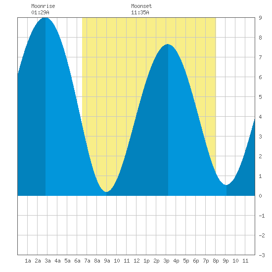 Hall Island tide chart for Sunday, May 2, 2021