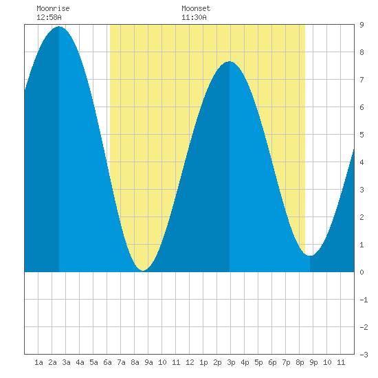 Hall Island tide chart for Monday, May 31, 2021