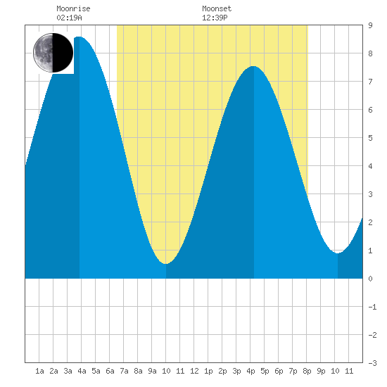 Hall Island tide chart for Monday, May 3, 2021