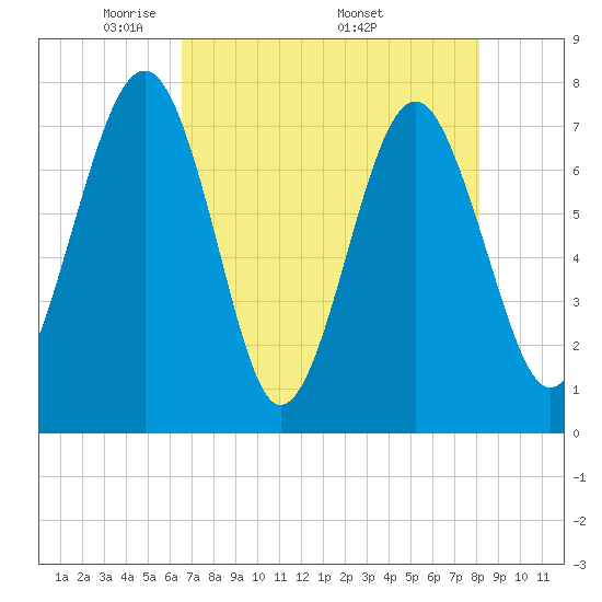 Hall Island tide chart for Tuesday, May 4, 2021