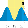 Hall Island tide chart for Wednesday, May 5, 2021