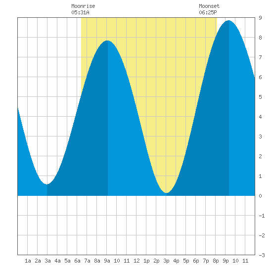 Hall Island tide chart for Sunday, May 9, 2021
