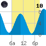Hall Island tide chart for Thursday, June 10, 2021