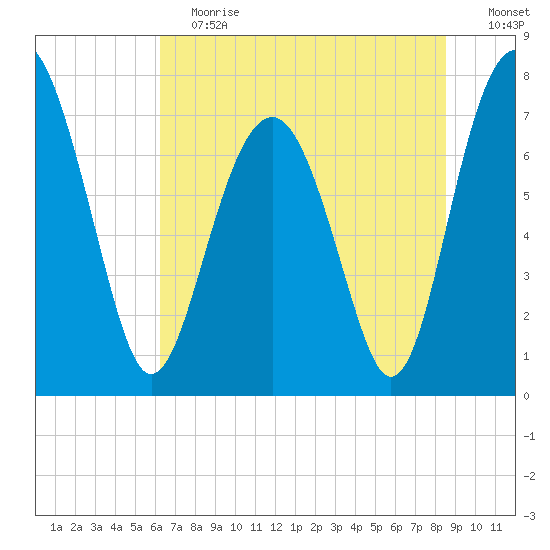 Hall Island tide chart for Saturday, June 12, 2021
