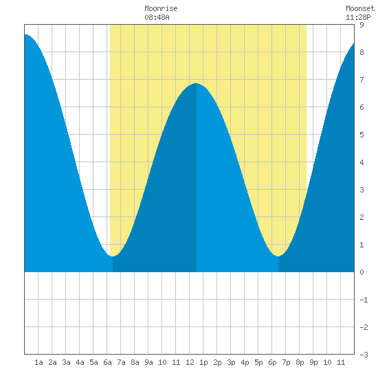 Hall Island tide chart for Sunday, June 13, 2021