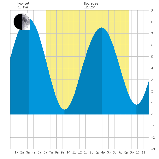 Hall Island tide chart for Thursday, June 17, 2021