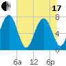 Hall Island tide chart for Thursday, June 17, 2021