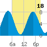Hall Island tide chart for Friday, June 18, 2021