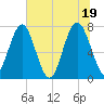 Hall Island tide chart for Saturday, June 19, 2021