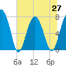Hall Island tide chart for Sunday, June 27, 2021