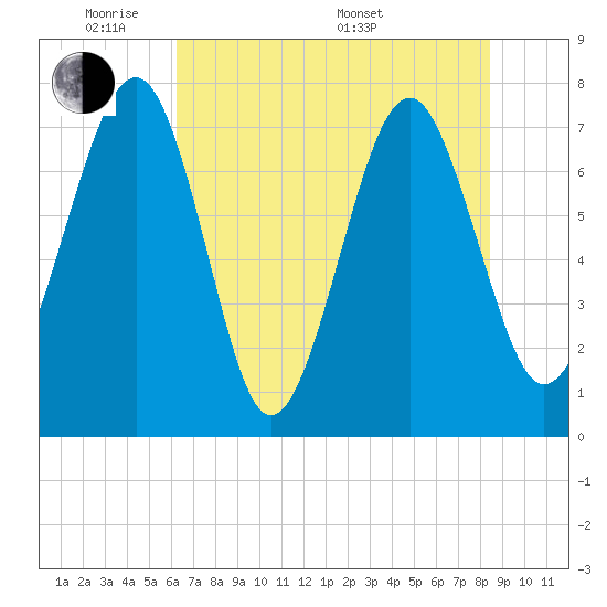 Hall Island tide chart for Wednesday, June 2, 2021