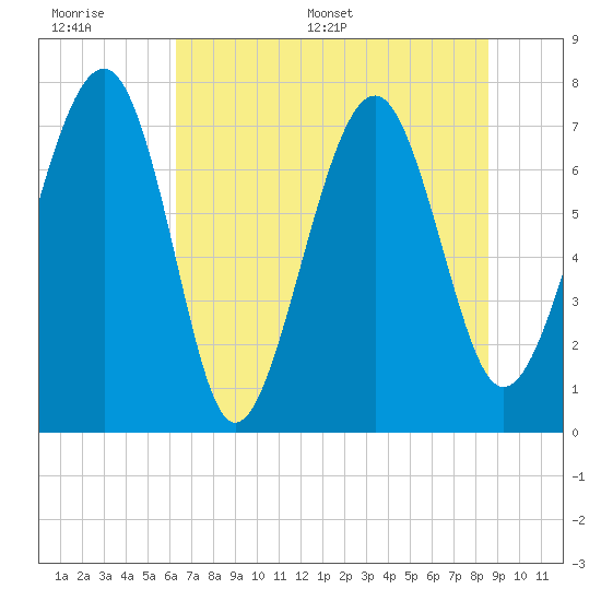 Hall Island tide chart for Wednesday, June 30, 2021