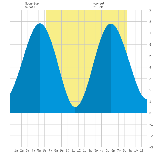 Hall Island tide chart for Thursday, June 3, 2021