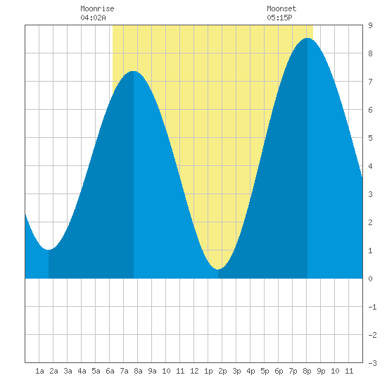 Hall Island tide chart for Sunday, June 6, 2021