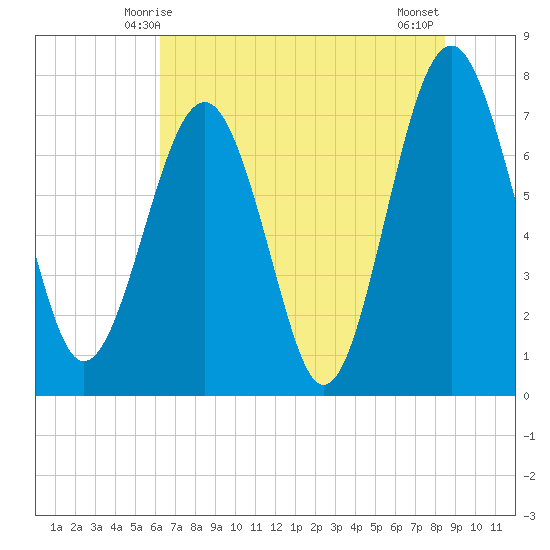Hall Island tide chart for Monday, June 7, 2021