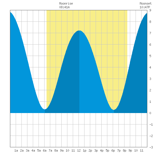 Hall Island tide chart for Monday, July 12, 2021