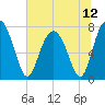 Hall Island tide chart for Monday, July 12, 2021