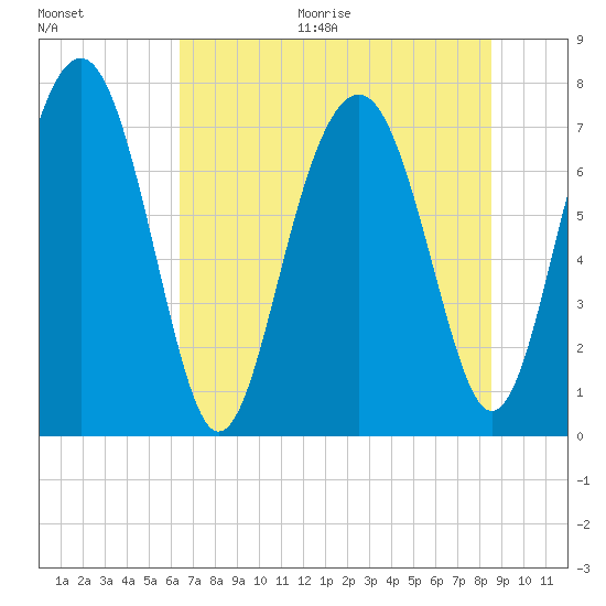Hall Island tide chart for Thursday, July 15, 2021