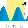 Hall Island tide chart for Friday, July 16, 2021